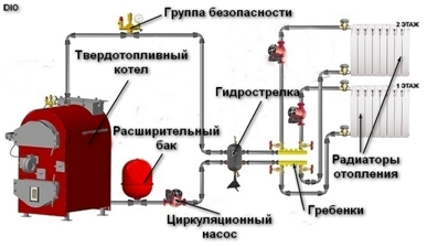 Обвязка с гидрострелкой